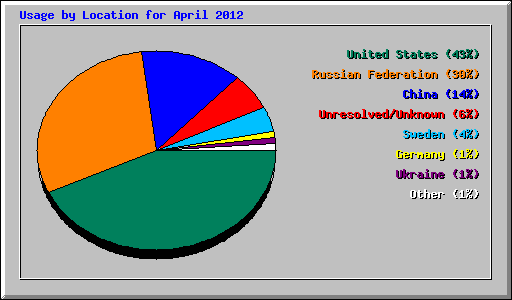 Usage by Location for April 2012