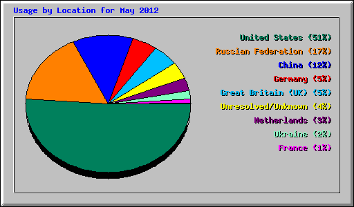 Usage by Location for May 2012