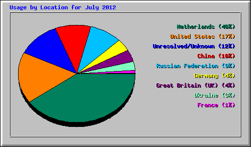 Usage by Location for July 2012