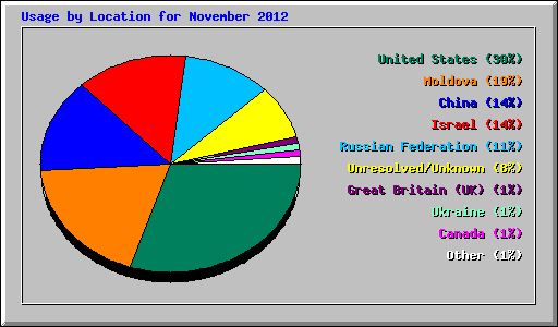 Usage by Location for November 2012