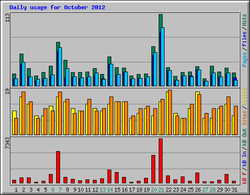 Daily usage for October 2012