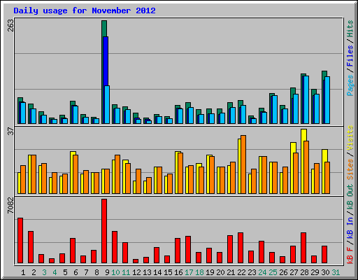 Daily usage for November 2012