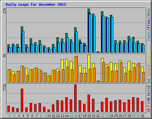 Daily usage for December 2012