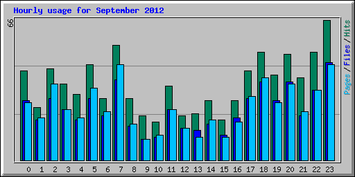 Hourly usage for September 2012